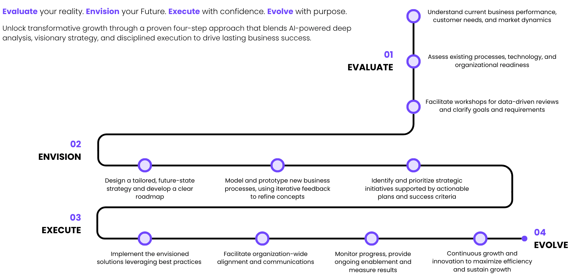 ELEV8 framework diagram: structured path from understanding through vision to execution